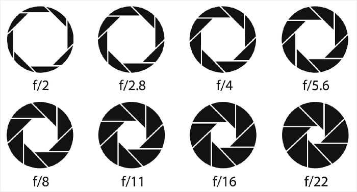 Khẩu độ thể hiện độ mở của ống kính, được ký hiệu bằng f/stop