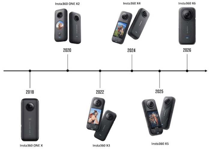 Theo các thông tin rò rỉ, Insta360 đang duy trì chu kỳ ra mắt khoảng 1 năm cho mỗi thế hệ mới