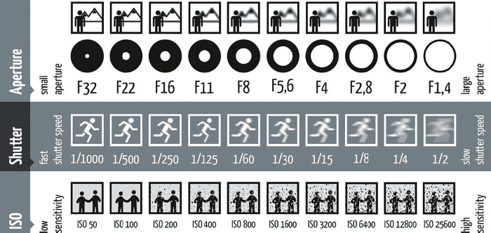 Tam giác phơi sáng là nền tảng cốt lõi trong nhiếp ảnh