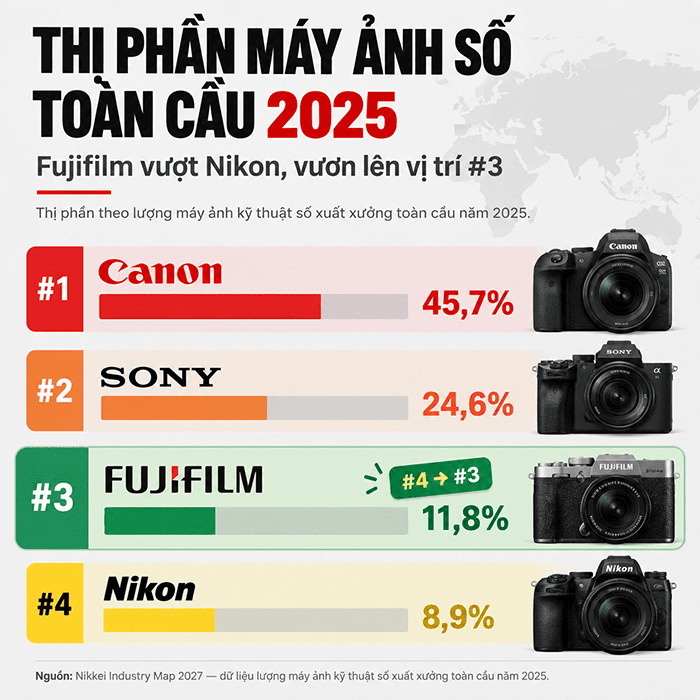 Sự thay đổi giữa Fujifilm và Nikon là điểm đáng chú ý nhất trong bảng thống kê lần này